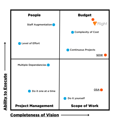 FLIGHT Gartner Chart