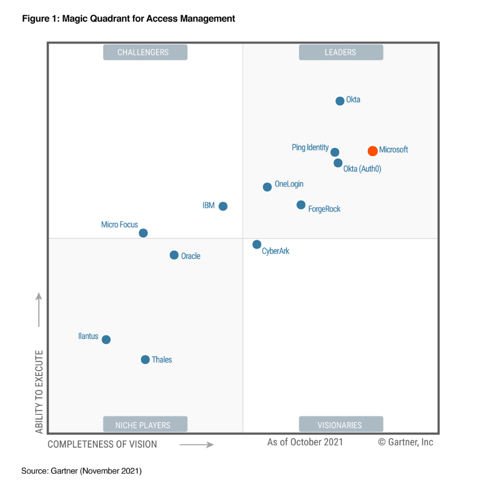 Gartner Azure AD (5) healthcare security