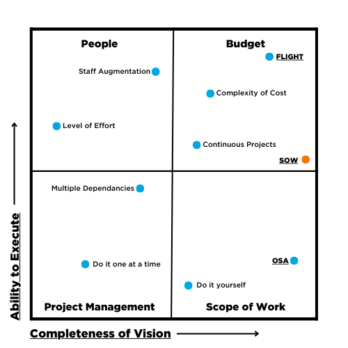 SOW Gartner Chart (1)