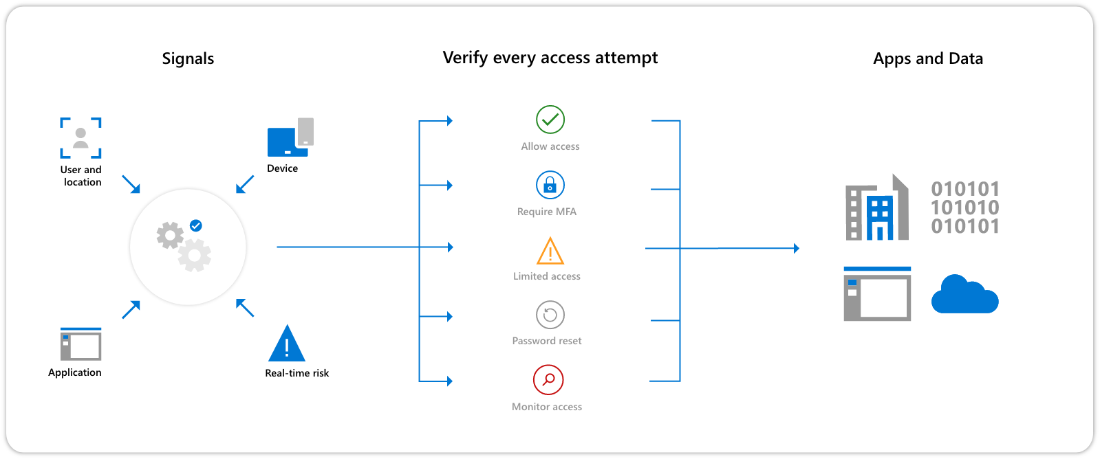 Conditional Access Image